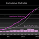 Apple’s reported sales data on top of the chart from its presentation
